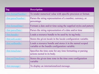 Tag

Description

<fmt:formatNumber>

To render numerical value with specific precision or format.

<fmt:parseNumber>

Parses the string representation of a number, currency, or
percentage.

<fmt:formatDate>

Formats a date and/or time using the supplied styles and pattern

<fmt:parseDate>

Parses the string representation of a date and/or time

<fmt:bundle>

Loads a resource bundle to be used by its tag body.

<fmt:setLocale>

Stores the given locale in the locale configuration variable.

<fmt:setBundle>

Loads a resource bundle and stores it in the named scoped
variable or the bundle configuration variable.

<fmt:timeZone>

Specifies the time zone for any time formatting or parsing
actions nested in its body.

<fmt:setTimeZone>

Stores the given time zone in the time zone configuration
variable

<fmt:message>

To display an internationalized message.

 