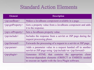 Element

Description

<jsp:useBean>

Makes a JavaBeans component available in a page.

<jsp:getProperty>

Gets a property value from a JavaBeans component and adds
it to the response.

<jsp:s etProperty>

Sets a JavaBeans property value.

<jsp:include>

Includes the response from a servlet or JSP page during the
request processing phase.

<jsp:forward>

Forwards the processing of a request to a servlet or JSP page.

<jsp:param>

Adds a parameter value to a request handed off to another
servlet or JSP page using <jsp:include>or <jsp:forward>

<jsp:plugin>

Generates HTML that contains the appropriate client
browser-dependent elements (OBJECT or EMBED) needed
to execute an Applet with the Java Plugin software.

 