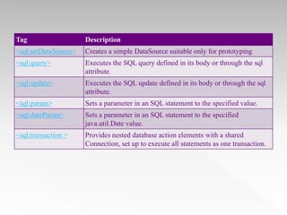 Tag

Description

<sql:setDataSource>

Creates a simple DataSource suitable only for prototyping

<sql:query>

Executes the SQL query defined in its body or through the sql
attribute.

<sql:update>

Executes the SQL update defined in its body or through the sql
attribute.

<sql:param>

Sets a parameter in an SQL statement to the specified value.

<sql:dateParam>

Sets a parameter in an SQL statement to the specified
java.util.Date value.

<sql:transaction >

Provides nested database action elements with a shared
Connection, set up to execute all statements as one transaction.

 