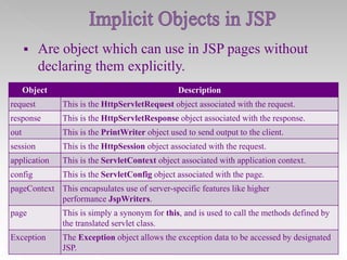 

Are object which can use in JSP pages without
declaring them explicitly.

Object

Description

request

This is the HttpServletRequest object associated with the request.

response

This is the HttpServletResponse object associated with the response.

out

This is the PrintWriter object used to send output to the client.

session

This is the HttpSession object associated with the request.

application

This is the ServletContext object associated with application context.

config

This is the ServletConfig object associated with the page.

pageContext This encapsulates use of server-specific features like higher
performance JspWriters.
page

This is simply a synonym for this, and is used to call the methods defined by
the translated servlet class.

Exception

The Exception object allows the exception data to be accessed by designated
JSP.

 