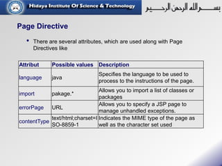 Page Directive
Attribut Possible values Description
language java
Specifies the language to be used to
process to the instructions of the page.
import pakage.*
Allows you to import a list of classes or
packages
errorPage URL
Allows you to specify a JSP page to
manage unhandled exceptions.
contentType
text/html;charset=I
SO-8859-1
Indicates the MIME type of the page as
well as the character set used
• There are several attributes, which are used along with Page
Directives like
 
