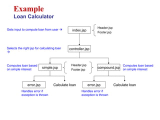 Example
Loan Calculator
index.jsp
Header.jsp
Footer.jsp
controller.jsp
simple.jsp compound.jsp
Header.jsp
Footer.jsp
error.jsp Calculate loan error.jsp Calculate loan
Gets input to compute loan from user 
Selects the right jsp for calculating loan

Computes loan based
on simple interest
Handles error if
exception is thrown
Handles error if
exception is thrown
Computes loan based
on simple interest
 