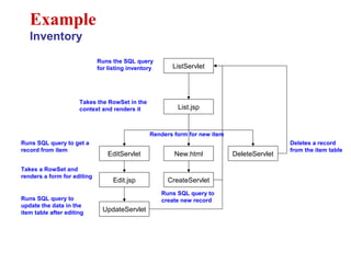 Example
Inventory
ListServlet
List.jsp
EditServlet DeleteServlet
Edit.jsp CreateServlet
Runs the SQL query
for listing inventory
Takes the RowSet in the
context and renders it
Runs SQL query to get a
record from item
Runs SQL query to
update the data in the
item table after editing
New.html
UpdateServlet
Takes a RowSet and
renders a form for editing
Deletes a record
from the item table
Runs SQL query to
create new record
Renders form for new item
 