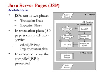 • JSPs run in two phases
– Translation Phase
– Execution Phase
• In translation phase JSP
page is compiled into a
servlet
– called JSP Page
Implementation class
• In execution phase the
compliled JSP is
processed
Java Server Pages (JSP)
Architecture
Send
Response
Receive
Request
Load Servlet
Compile JSP
Servlet
Generate JSP
Servlet Source
Parse JSP
JSP Servlet
Current?
JSP Servlet
Loaded?
Generate
Response
Yes
No
NoYes
HTTP Server
JSP Container
Page Compiler Servlet
JSP Page Servlet
 