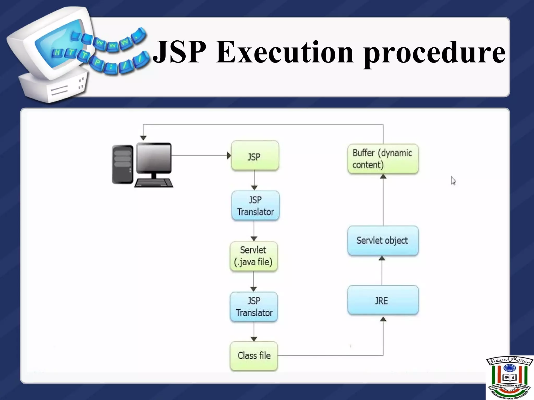 JSP Execution procedure
 