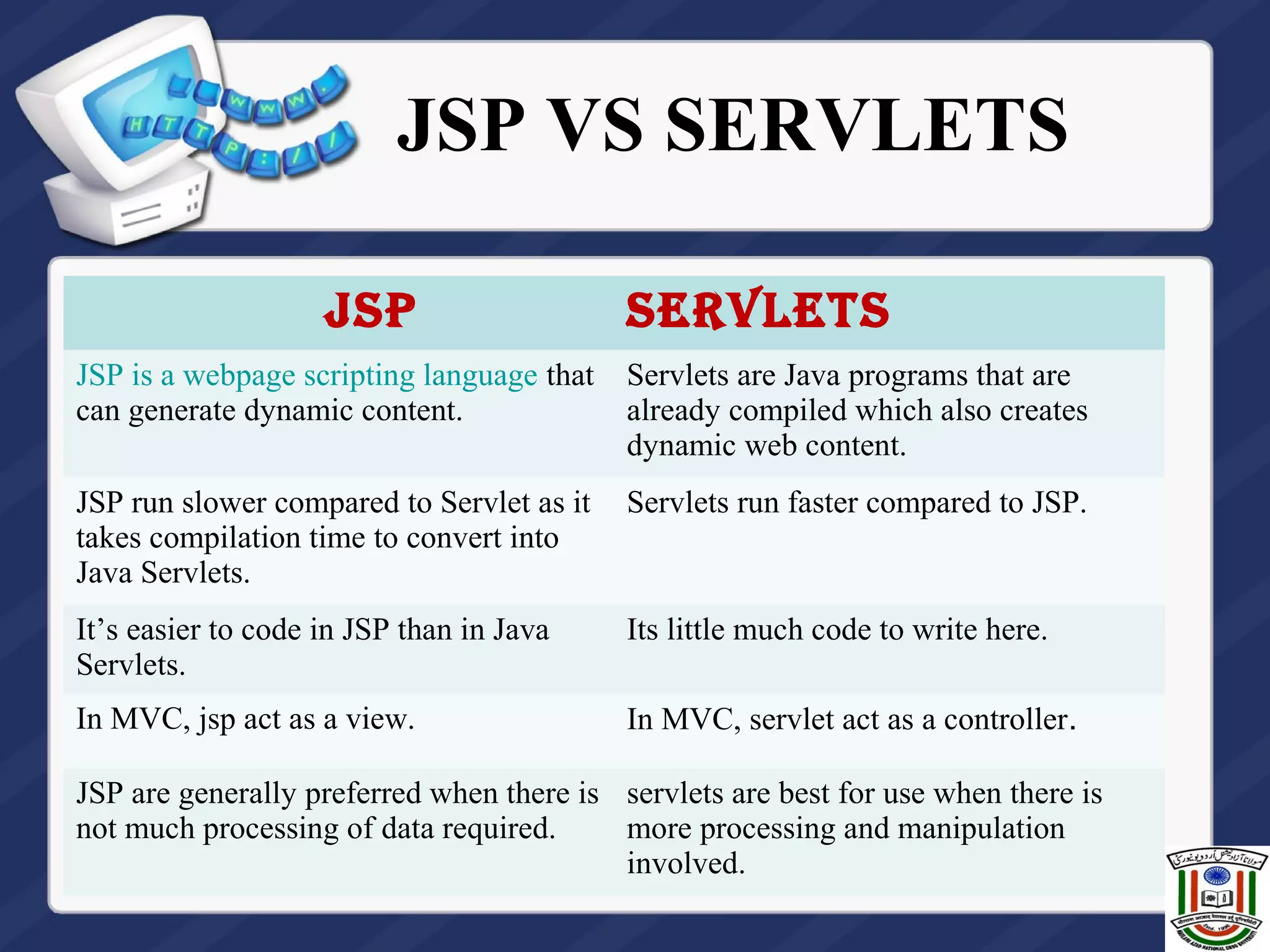 JSP VS SERVLETS
JSP ServletS
JSP is a webpage scripting language that
can generate dynamic content.
Servlets are Java programs that are
already compiled which also creates
dynamic web content.
JSP run slower compared to Servlet as it
takes compilation time to convert into
Java Servlets.
Servlets run faster compared to JSP.
It’s easier to code in JSP than in Java
Servlets.
Its little much code to write here.
In MVC, jsp act as a view. In MVC, servlet act as a controller.
JSP are generally preferred when there is
not much processing of data required.
servlets are best for use when there is
more processing and manipulation
involved.
 