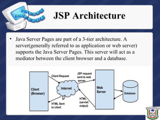 JSP Architecture
• Java Server Pages are part of a 3-tier architecture. A
server(generally referred to as application or web server)
supports the Java Server Pages. This server will act as a
mediator between the client browser and a database.
 