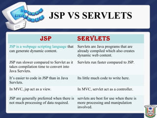JSP VS SERVLETS
JSP ServletS
JSP is a webpage scripting language that
can generate dynamic content.
Servlets are Java programs that are
already compiled which also creates
dynamic web content.
JSP run slower compared to Servlet as it
takes compilation time to convert into
Java Servlets.
Servlets run faster compared to JSP.
It’s easier to code in JSP than in Java
Servlets.
Its little much code to write here.
In MVC, jsp act as a view. In MVC, servlet act as a controller.
JSP are generally preferred when there is
not much processing of data required.
servlets are best for use when there is
more processing and manipulation
involved.
 