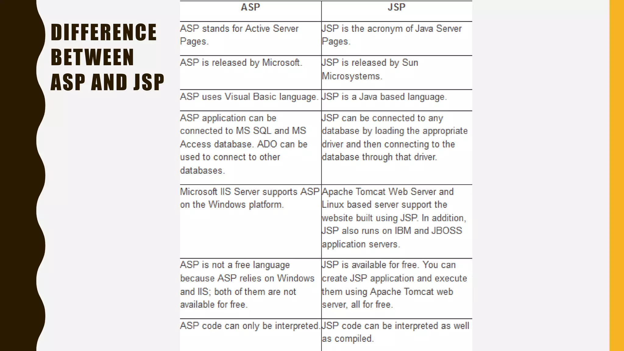 DIFFERENCE
BETWEEN
ASP AND JSP
 