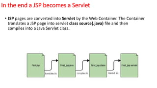 In the end a JSP becomes a Servlet
• JSP pages are converted into Servlet by the Web Container. The Container
translates a JSP page into servlet class source(.java) file and then
compiles into a Java Servlet class.
 