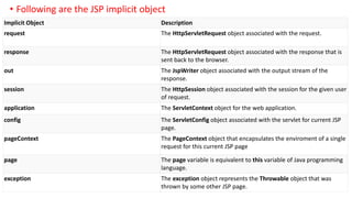 • Following are the JSP implicit object
Implicit Object Description
request The HttpServletRequest object associated with the request.
response The HttpServletRequest object associated with the response that is
sent back to the browser.
out The JspWriter object associated with the output stream of the
response.
session The HttpSession object associated with the session for the given user
of request.
application The ServletContext object for the web application.
config The ServletConfig object associated with the servlet for current JSP
page.
pageContext The PageContext object that encapsulates the enviroment of a single
request for this current JSP page
page The page variable is equivalent to this variable of Java programming
language.
exception The exception object represents the Throwable object that was
thrown by some other JSP page.
 