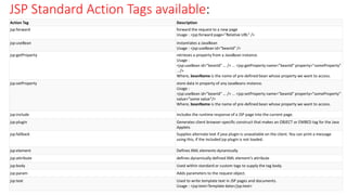 JSP Standard Action Tags available:
Action Tag Description
jsp:forward forward the request to a new page
Usage : <jsp:forward page="Relative URL" />
jsp:useBean instantiates a JavaBean
Usage : <jsp:useBean id="beanId" />
jsp:getProperty retrieves a property from a JavaBean instance.
Usage :
<jsp:useBean id="beanId" ... /> ... <jsp:getProperty name="beanId" property="someProperty"
.../>
Where, beanName is the name of pre-defined bean whose property we want to access.
jsp:setProperty store data in property of any JavaBeans instance.
Usage :
<jsp:useBean id="beanId" ... /> ... <jsp:setProperty name="beanId" property="someProperty"
value="some value"/>
Where, beanName is the name of pre-defined bean whose property we want to access.
jsp:include includes the runtime response of a JSP page into the current page.
jsp:plugin Generates client browser-specific construct that makes an OBJECT or EMBED tag for the Java
Applets
jsp:fallback Supplies alternate text if java plugin is unavailable on the client. You can print a message
using this, if the included jsp plugin is not loaded.
jsp:element Defines XML elements dynamically
jsp:attribute defines dynamically defined XML element's attribute
jsp:body Used within standard or custom tags to supply the tag body.
jsp:param Adds parameters to the request object.
jsp:text Used to write template text in JSP pages and documents.
Usage : <jsp:text>Template data</jsp:text>
 