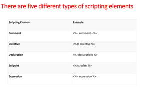 There are five different types of scripting elements
Scripting Element Example
Comment <%-- comment --%>
Directive <%@ directive %>
Declaration <%! declarations %>
Scriptlet <% scriplets %>
Expression <%= expression %>
 
