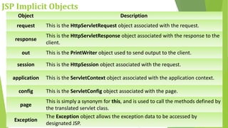JSP Implicit Objects
Object Description
request This is the HttpServletRequest object associated with the request.
response
This is the HttpServletResponse object associated with the response to the
client.
out This is the PrintWriter object used to send output to the client.
session This is the HttpSession object associated with the request.
application This is the ServletContext object associated with the application context.
config This is the ServletConfig object associated with the page.
page
This is simply a synonym for this, and is used to call the methods defined by
the translated servlet class.
Exception
The Exception object allows the exception data to be accessed by
designated JSP.
 