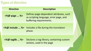 Types of directive
Directive Description
<%@ page ... %>
Defines page-dependent attributes, such
as scripting language, error page, and
buffering requirements.
<%@ include ... %> Includes a file during the translation
phase.
<%@ taglib ... %> Declares a tag library, containing custom
actions, used in the page
 
