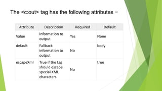 The <c:out> tag has the following attributes −
Attribute Description Required Default
Value
Information to
output
Yes None
default Fallback
information to
output
No
body
escapeXml True if the tag
should escape
special XML
characters
No
true
 