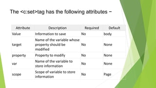 The <c:set>tag has the following attributes −
Attribute Description Required Default
Value Information to save No body
target
Name of the variable whose
property should be
modified
No None
property Property to modify No None
var
Name of the variable to
store information
No None
scope
Scope of variable to store
information
No Page
 