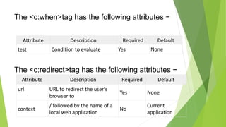 The <c:when>tag has the following attributes −
Attribute Description Required Default
test Condition to evaluate Yes None
The <c:redirect>tag has the following attributes −
Attribute Description Required Default
url URL to redirect the user's
browser to
Yes None
context
/ followed by the name of a
local web application
No
Current
application
 