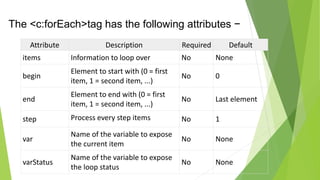 The <c:forEach>tag has the following attributes −
Attribute Description Required Default
items Information to loop over No None
begin
Element to start with (0 = first
item, 1 = second item, ...)
No 0
end
Element to end with (0 = first
item, 1 = second item, ...)
No Last element
step Process every step items No 1
var
Name of the variable to expose
the current item
No None
varStatus
Name of the variable to expose
the loop status
No None
 