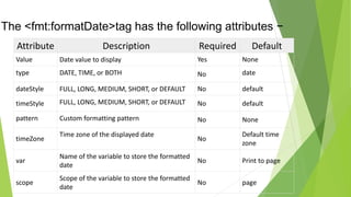 The <fmt:formatDate>tag has the following attributes −
Attribute Description Required Default
Value Date value to display Yes None
type DATE, TIME, or BOTH No date
dateStyle FULL, LONG, MEDIUM, SHORT, or DEFAULT No default
timeStyle FULL, LONG, MEDIUM, SHORT, or DEFAULT No default
pattern Custom formatting pattern No None
timeZone
Time zone of the displayed date
No
Default time
zone
var
Name of the variable to store the formatted
date
No Print to page
scope
Scope of the variable to store the formatted
date
No page
 