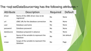 The <sql:setDataSource>tag has the following attributes −
Attribute Description Required Default
driver Name of the JDBC driver class to be
registered
No None
url JDBC URL for the database connection No None
user Database username No None
password Database password No None
dataSource Database prepared in advance No None
var
Name of the variable to represent the
database
No
Set default
scope
Scope of the variable to represent the
database
No Page
 
