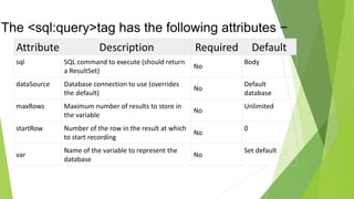 The <sql:query>tag has the following attributes −
Attribute Description Required Default
sql SQL command to execute (should return
a ResultSet)
No
Body
dataSource Database connection to use (overrides
the default)
No
Default
database
maxRows Maximum number of results to store in
the variable
No
Unlimited
startRow Number of the row in the result at which
to start recording
No
0
var
Name of the variable to represent the
database
No
Set default
 
