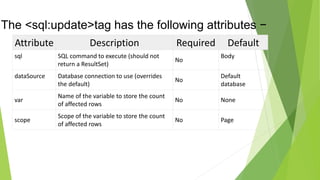 The <sql:update>tag has the following attributes −
Attribute Description Required Default
sql SQL command to execute (should not
return a ResultSet)
No
Body
dataSource Database connection to use (overrides
the default)
No
Default
database
var
Name of the variable to store the count
of affected rows
No None
scope
Scope of the variable to store the count
of affected rows
No Page
 