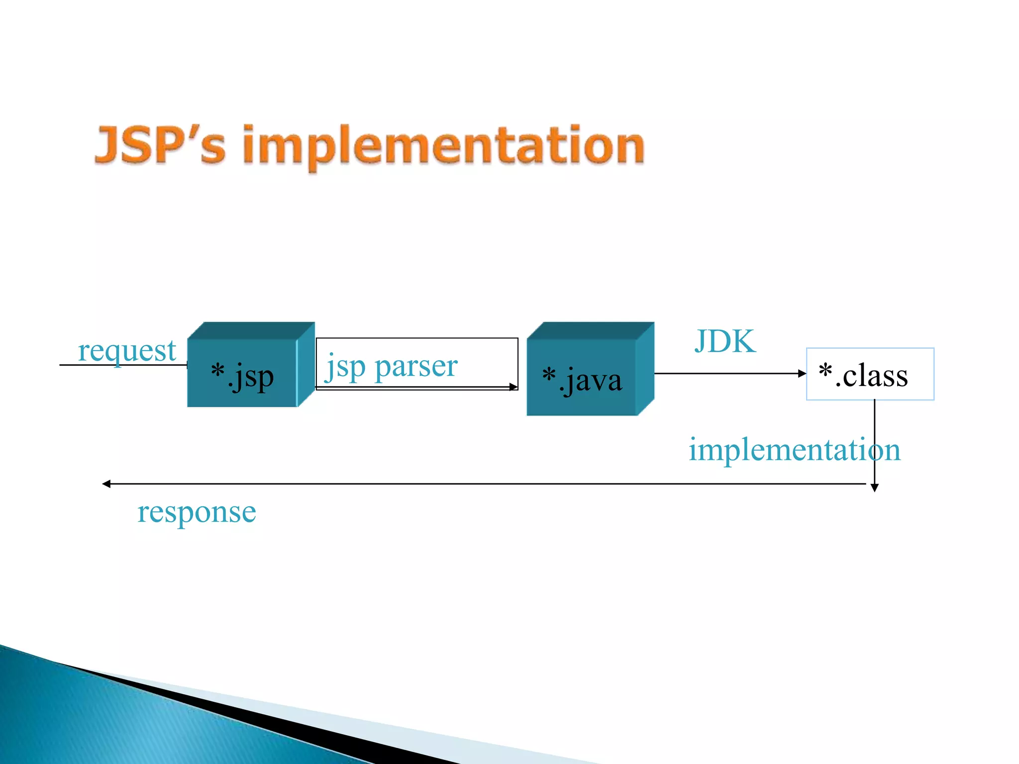 *.class request response jsp parser JDK *.jsp *.java implementation 