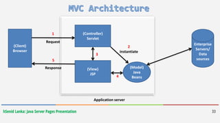 hSenid Lanka: Java Server Pages Presentation 33
(Client)
Browser
(Controller)
Servlet
(View)
JSP
(Model)
Java
Beans
Enterprise
Servers/
Data
sources
Request
Response
Application server
1
5
3
2
instantiate
4
 