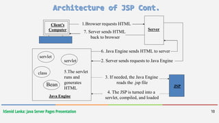 hSenid Lanka: Java Server Pages Presentation 10
Client’s
Computer Server
1.Browser requests HTML
7. Server sends HTML
back to browser
servlet
servlet
class 5.The servlet
runs and
generates
HTML
Java Engine
6. Java Engine sends HTML to server
2. Server sends requests to Java Engine
3. If needed, the Java Engine
reads the .jsp file
4. The JSP is turned into a
servlet, compiled, and loaded
Bean JSP
 