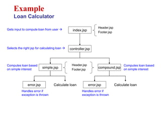 Example
Loan Calculator
index.jsp
Header.jsp
Footer.jsp
controller.jsp
simple.jsp compound.jsp
Header.jsp
Footer.jsp
error.jsp Calculate loan error.jsp Calculate loan
Gets input to compute loan from user 
Selects the right jsp for calculating loan 
Computes loan based
on simple interest
Handles error if
exception is thrown
Handles error if
exception is thrown
Computes loan based
on simple interest
 