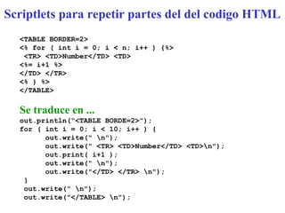 Scriptlets para repetir partes del del codigo HTML
<TABLE BORDER=2>
<% for ( int i = 0; i < n; i++ ) {%>
<TR> <TD>Number</TD> <TD>
<%= i+1 %>
</TD> </TR>
<% } %>
</TABLE>
Se traduce en ...
out.println(“<TABLE BORDE=2>”);
for ( int i = 0; i < 10; i++ ) {
out.write(" n");
out.write(" <TR> <TD>Number</TD> <TD>n");
out.print( i+1 );
out.write(“ n");
out.write("</TD> </TR> n");
}
out.write(" n");
out.write("</TABLE> n");
 