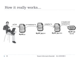 How it really works…




10               Sistemi Informativi Aziendali   A.A. 2010/2011
 