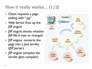 How it really works... (1/2)
   Client requests a page
    ending with ―.jsp‖
   Web Server fires up the
    JSP engine
   JSP engine checks whether
    JSP file is new or changed
   JSP engine converts the
    page into a Java servlet
    (JSP parser)
   JSP engine compiles the
    servlet (Java compiler)
 