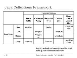 Java Collections Framework
                                         Implementations
                                                                                  Hash
                      Hash     Resizable Balanced                Linked          Table +
                      Table     Array      Tree                   List           Linked
                                                                                  List
                                                                                 LinkedHas
              Set    HashSet                    TreeSet
                                                                                    hSet
              List             ArrayList                        LinkedList
Interfaces                     ArrayDeq
             Deque                                              LinkedList
                                  ue
                                                                                 LiskedHas
             Map     HashMap                   TreeMap
                                                                                    hMap

                                http://download.oracle.com/javase/6/docs/tech
                                notes/guides/collections/index.html

  84                            Sistemi Informativi Aziendali   A.A. 2010/2011
 