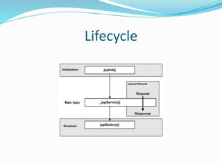 Jsp lifecycle | PPT