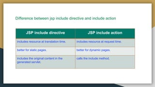 Difference between jsp include directive and include action
JSP include directive JSP include action
includes resource at translation time. includes resource at request time.
better for static pages. better for dynamic pages.
includes the original content in the
generated servlet.
calls the include method.
 