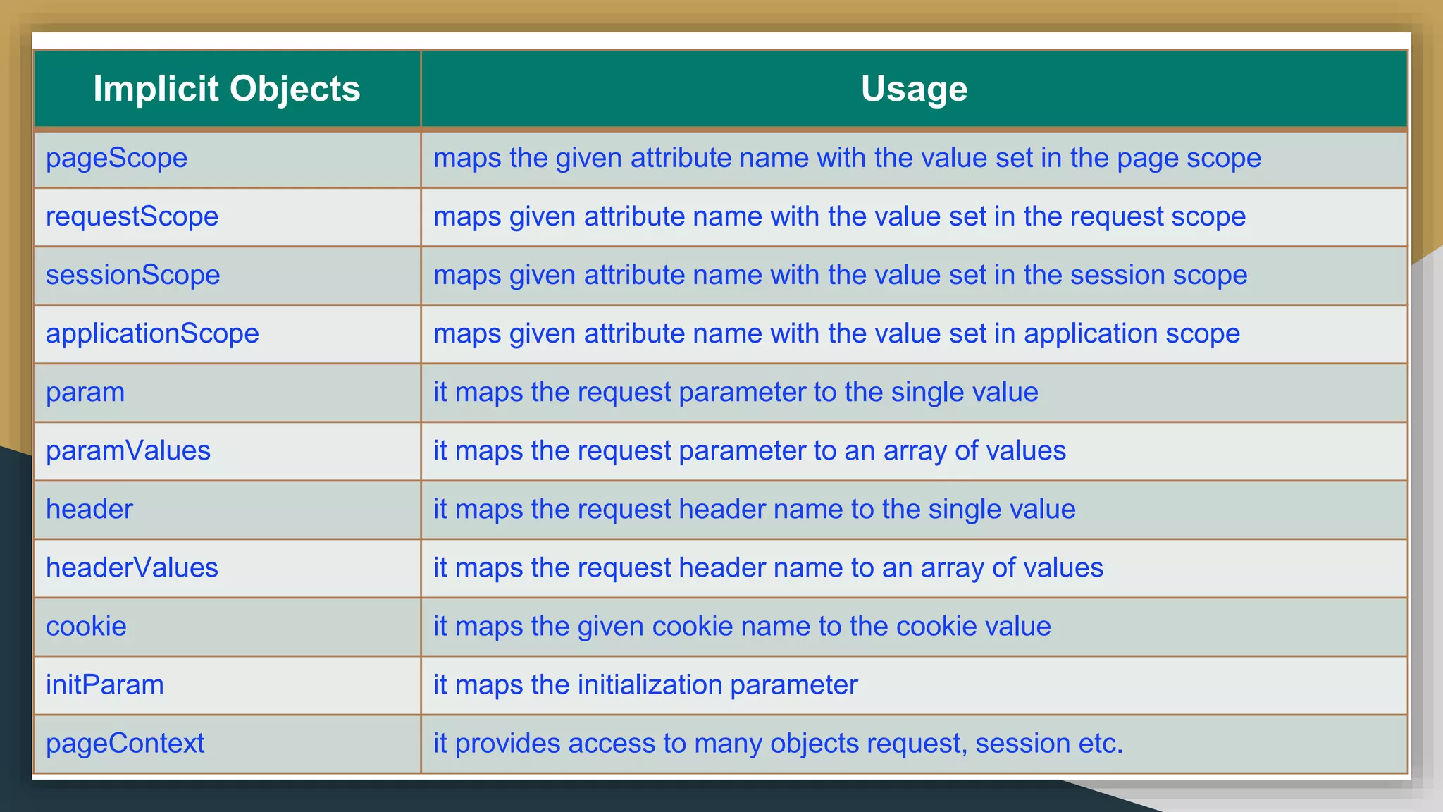 Implicit Objects Usage
pageScope maps the given attribute name with the value set in the page scope
requestScope maps given attribute name with the value set in the request scope
sessionScope maps given attribute name with the value set in the session scope
applicationScope maps given attribute name with the value set in application scope
param it maps the request parameter to the single value
paramValues it maps the request parameter to an array of values
header it maps the request header name to the single value
headerValues it maps the request header name to an array of values
cookie it maps the given cookie name to the cookie value
initParam it maps the initialization parameter
pageContext it provides access to many objects request, session etc.
 
