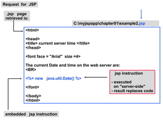 Request for JSP

  .jsp page
 retrieved is:
                                      C:myjspappchapter01example2.jsp
            <html>

            <head>
            <title> current server time </title>
            </head>

            <font face = "Arial" size =4>

            The current Date and time on the web server are:
            <BR>
                                                          jsp instruction
            <%= new java.util.Date() %>
                                                       - executed
            </font>                                      on "server-side"
                                                       - result replaces code
            </body>
            </html>


 embedded jsp instruction
 