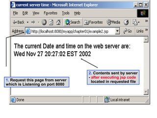 2. Contents sent by server
                                   - after executing jsp code
1. Request this page from server     located in requested file
which is Listening on port 8080
 
