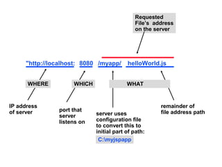 Requested
                                            File’s address
                                            on the server




     "http://localhost: 8080 /myapp/     helloWorld.js


      WHERE         WHICH                WHAT


IP address                                           remainder of
of server      port that                             file address path
               server       server uses
               listens on   configuration file
                            to convert this to
                            initial part of path:
                             C:myjspapp
 