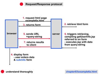 Request/Response protocol



              1. request html page
                 example6a.html
              3. returns form                 2. retrieve html form


browser        5. sends URL          server   6. triggers retrieving,
                  +query-string               compiling getUserInfo.jsp
                                              referred to on form
               7. returns results             - executes jsp with data
                  to client                   from query-string



    4. display form
       - user enters data
       & submits form



understand thoroughly                          chapter03example6a.html
 