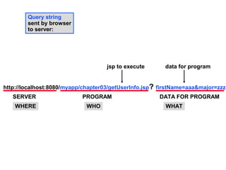 Query string
        sent by browser
        to server:




                                    jsp to execute      data for program


http://localhost:8080/myapp/chapter03/getUserInfo.jsp? firstName=aaa&major=zzz
   SERVER                  PROGRAM                    DATA FOR PROGRAM
    WHERE                    WHO                        WHAT
 