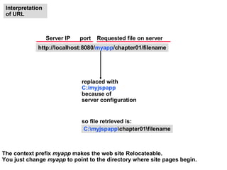 Interpretation
 of URL



                  Server IP   port   Requested file on server
             http://localhost:8080/myapp/chapter01/filename




                              replaced with
                              C:/myjspapp
                              because of
                              server configuration


                              so file retrieved is:
                               C:myjspappchapter01filename



The context prefix myapp makes the web site Relocateable.
You just change myapp to point to the directory where site pages begin.
 