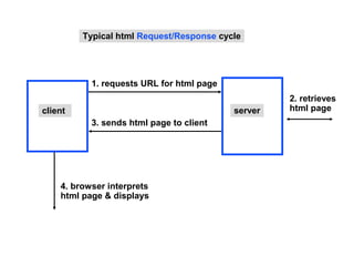 Typical html Request/Response cycle




           1. requests URL for html page
                                                    2. retrieves
client                                     server   html page
           3. sends html page to client




    4. browser interprets
    html page & displays
 
