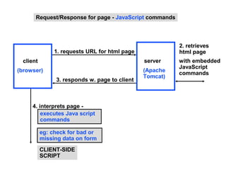 Request/Response for page - JavaScript commands




                                                          2. retrieves
                1. requests URL for html page             html page
  client                                        server    with embedded
                                                          JavaScript
(browser)                                       (Apache
                                                          commands
                                                Tomcat)
                3. responds w. page to client



     4. interprets page -
         executes Java script
         commands

           eg: check for bad or
           missing data on form
           CLIENT-SIDE
           SCRIPT
 