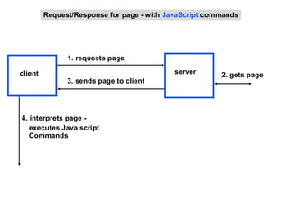 Request/Response for page - with JavaScript commands




               1. requests page

client                                     server       2. gets page
               3. sends page to client




4. interprets page -
   executes Java script
   Commands
 