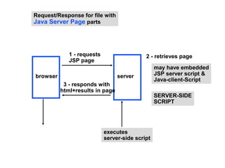 Request/Response for file with
Java Server Page parts




             1 - requests                   2 - retrieves page
             JSP page
                                                 may have embedded
browser                          server          JSP server script &
                                                 Java-client-Script
           3 - responds with
          html+results in page
                                                 SERVER-SIDE
                                                 SCRIPT




                            executes
                            server-side script
 