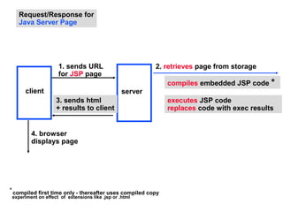 Request/Response for
       Java Server Page




                        1. sends URL                          2. retrieves page from storage
                        for JSP page
                                                                 compiles embedded JSP code *
         client                                      server
                       3. sends html                             executes JSP code
                       + results to client                       replaces code with exec results


            4. browser
            displays page




*
    compiled first time only - thereafter uses compiled copy
    experiment on effect of extensions like .jsp or .html
 