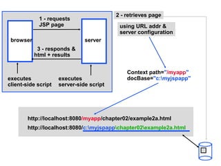 2 - retrieves page
            1 - requests
            JSP page                       using URL addr &
                                           server configuration
 browser                       server
            3 - responds &
           html + results


                                              Context path="/myapp"
executes             executes                 docBase="c:myjspapp"
client-side script   server-side script




        http://localhost:8080/myapp/chapter02/example2a.html
        http://localhost:8080/c:myjspappchapter02example2a.html
 